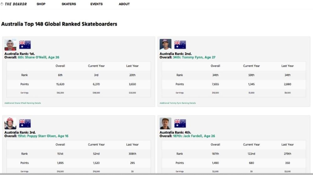 Boardr World Rankings