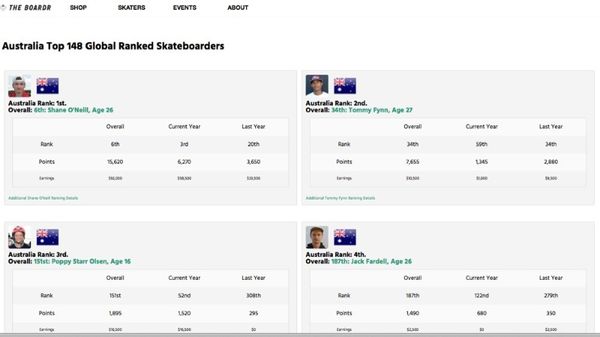 Boardr World Rankings